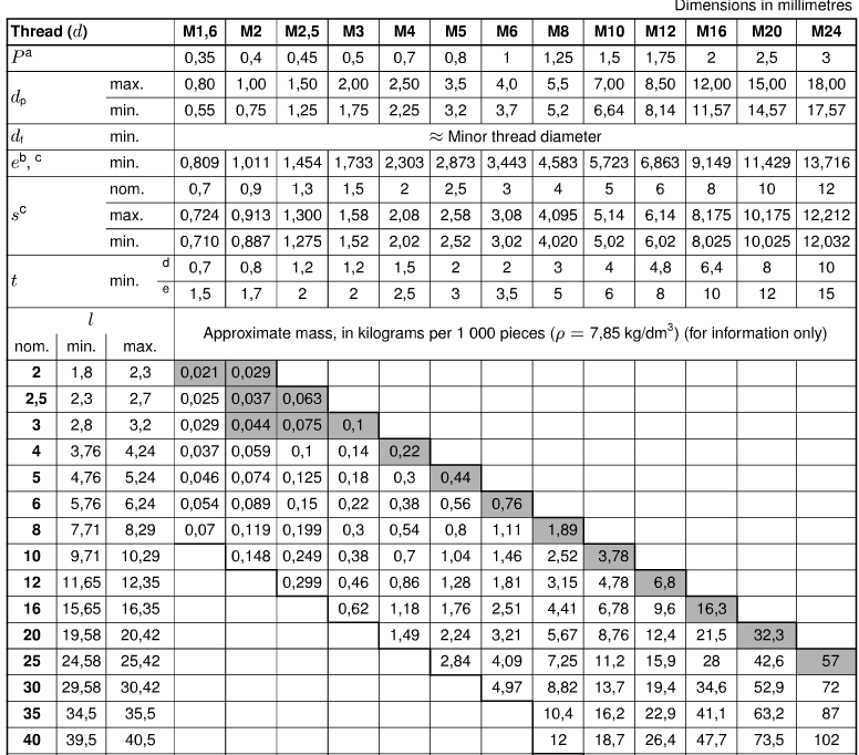 ISO_4026_DIN_913_dimensions_chart